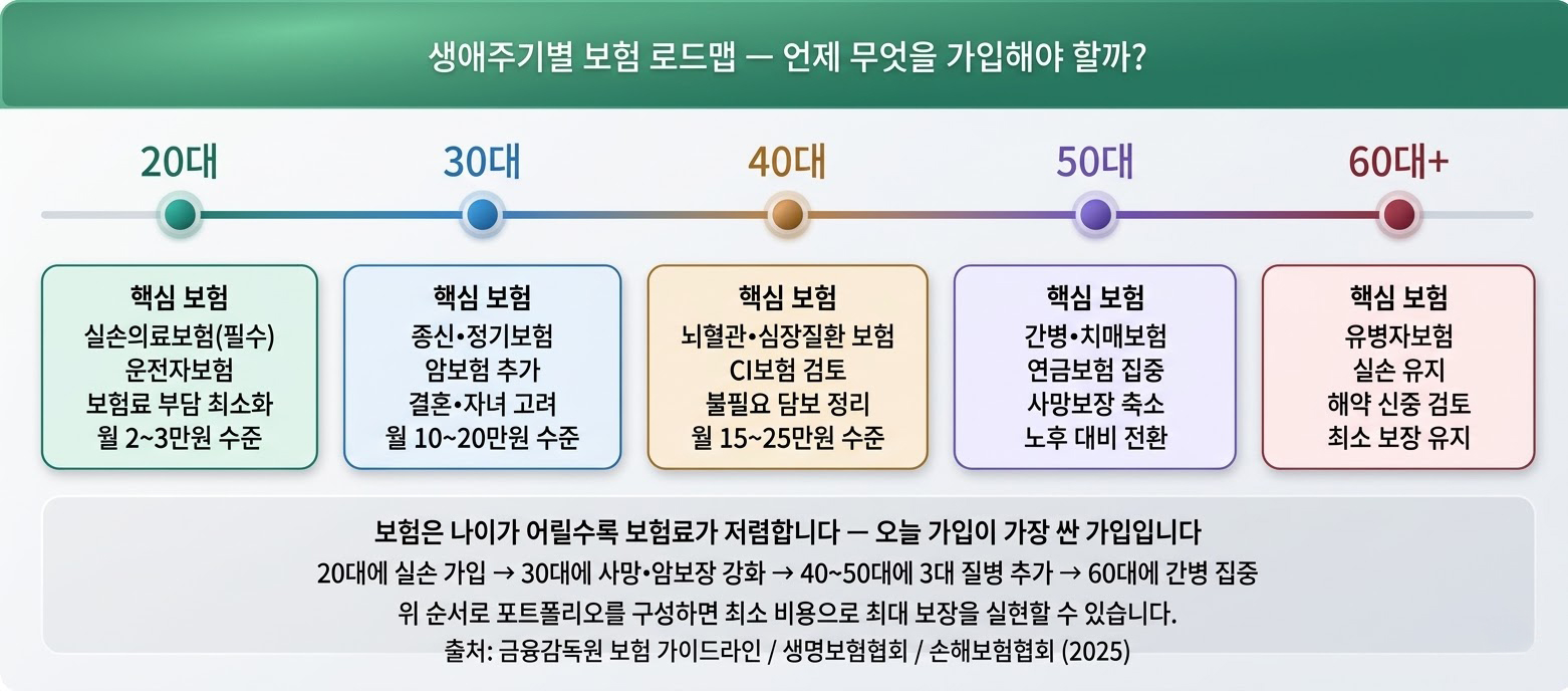 보험 가입 5단계 체크리스트