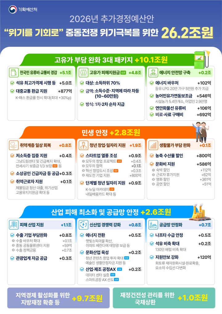 고유가 피해 지원금
