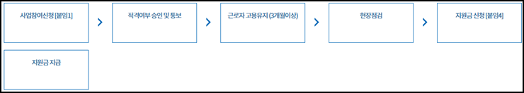 지원절차