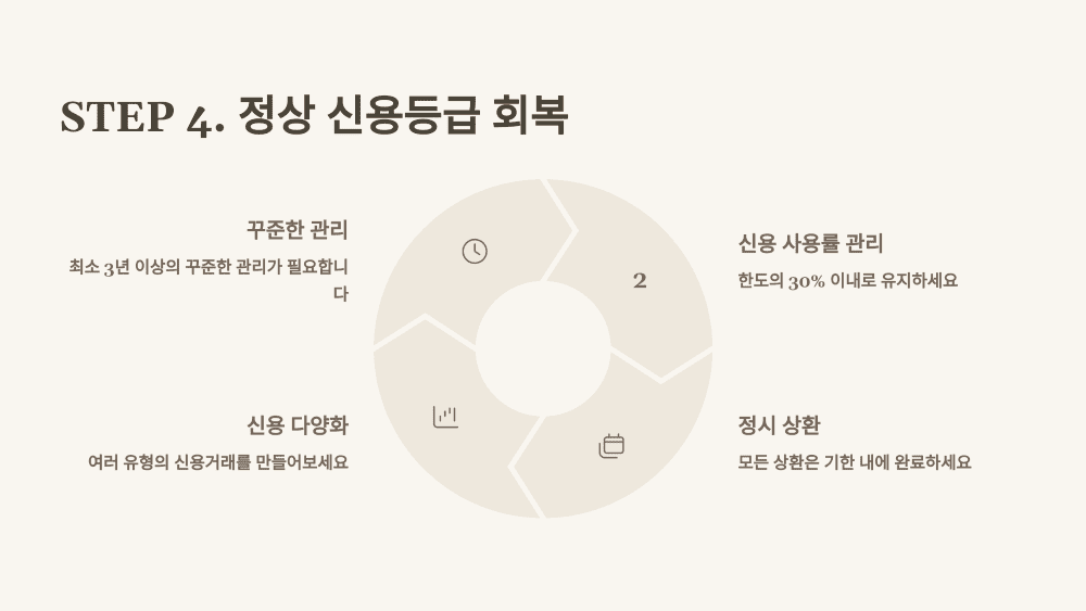 STEP 4. 정상 신용등급 회복