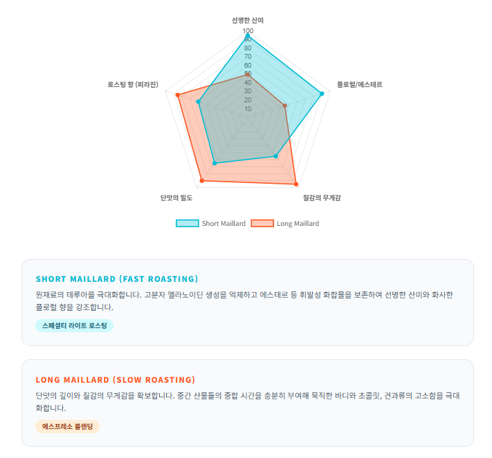 마이야르 구간 체류 시간이 산미와 바디에 미치는 영향/ 로스트 프로 / Roast Pro