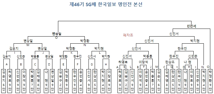 명인전결승대진
