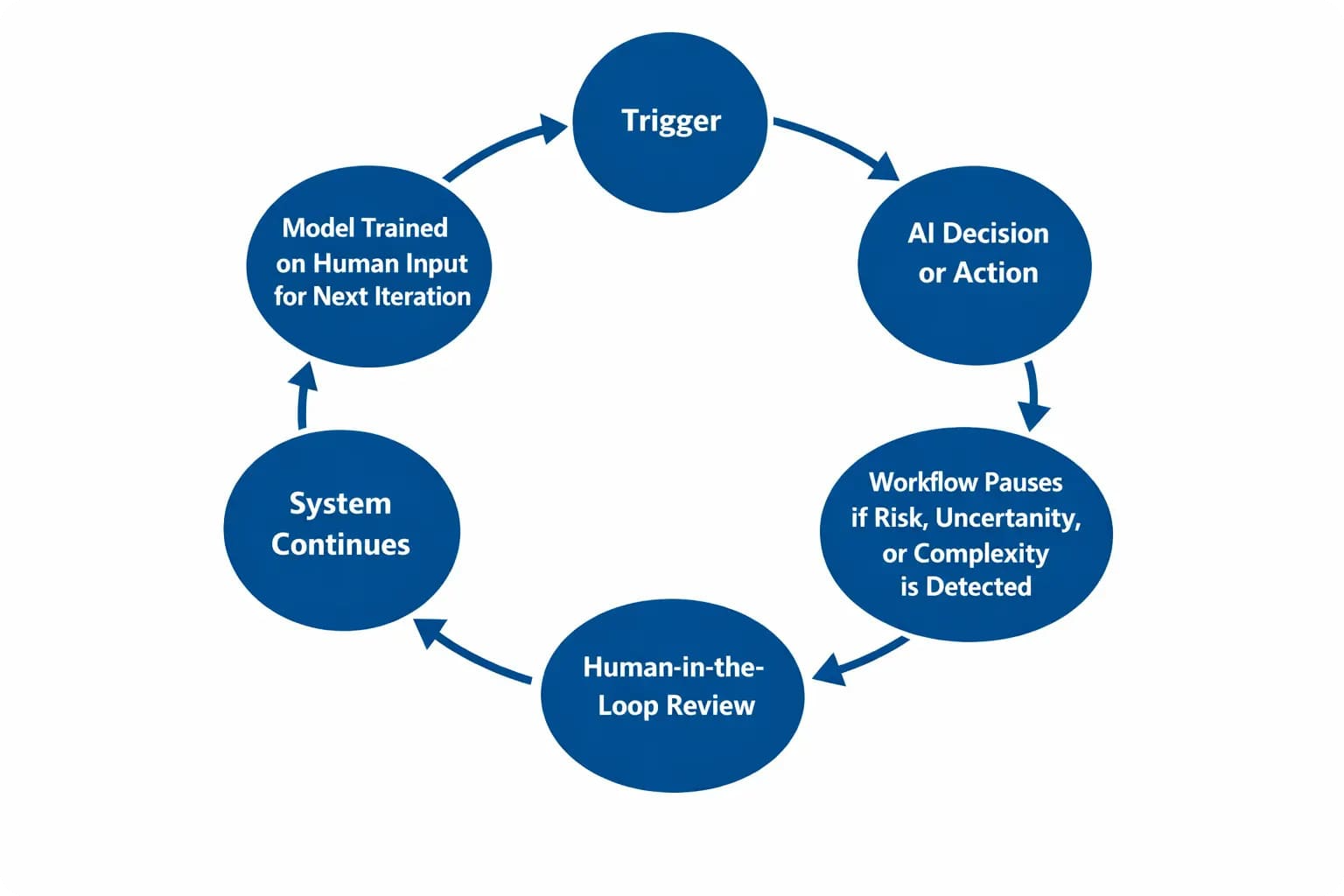 human-in-the-loop-ai-automation-guide