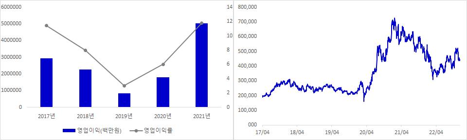 LG화학 실적 및 시가총액 추이