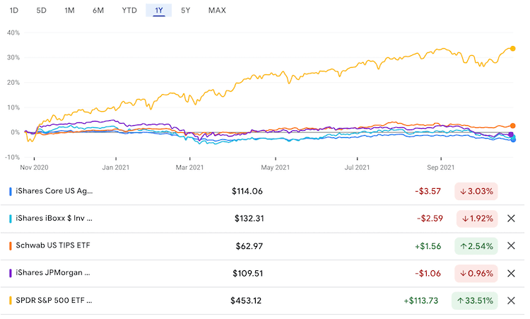 최근 1년 채권형 ETF vs SPY 주가 추이