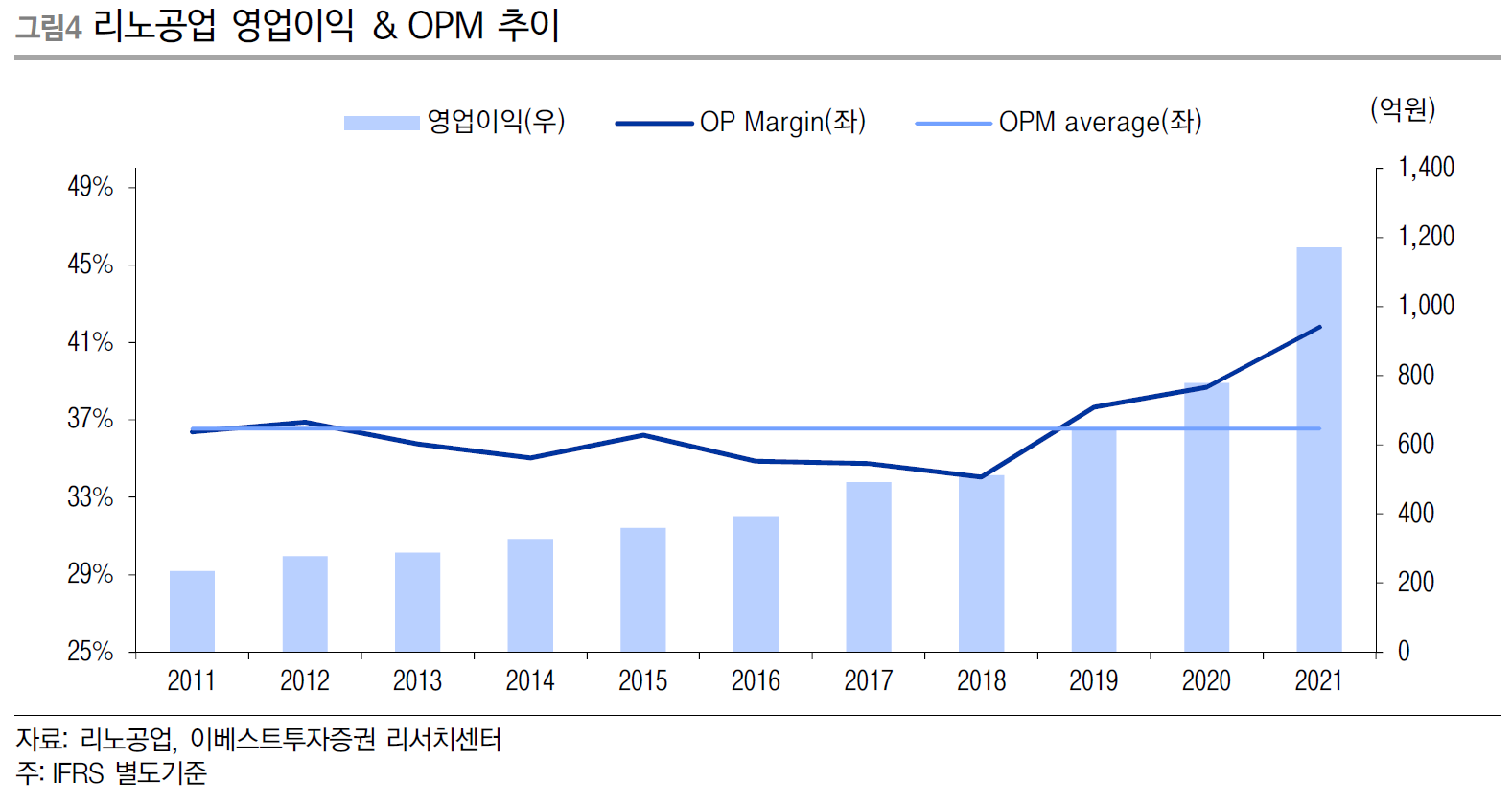 OPM 평균 = 37%, OPM 최근 = 41.8%