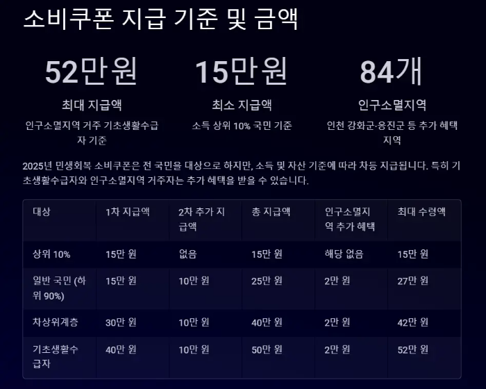 소비쿠폰-지급기준-금액
