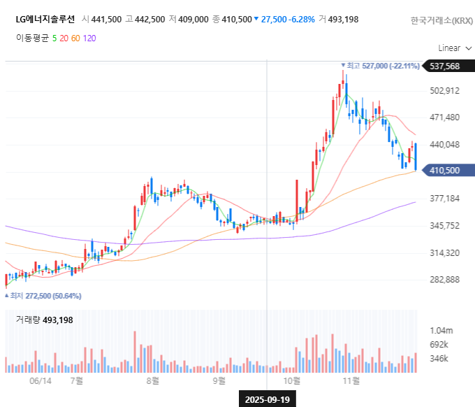 LG에너지솔루션 급락! 41만원 깨질까? 차트로 본 대응 전략