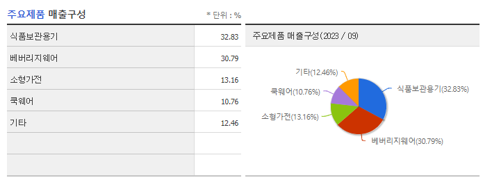 락앤락_주요제품
