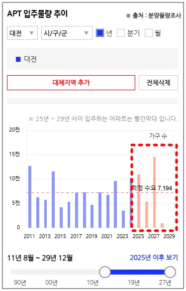 아실-대전-공급물량
