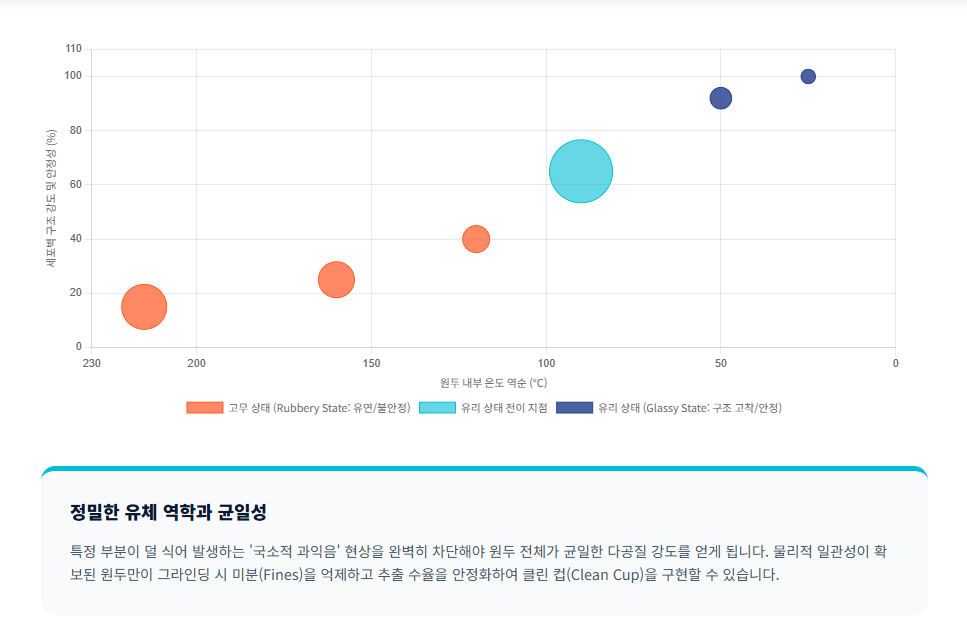 커피-원두-구조-안정성-유리-상태-전이-지점-냉각-균일성/ 로스트 프로 / Roast Pro