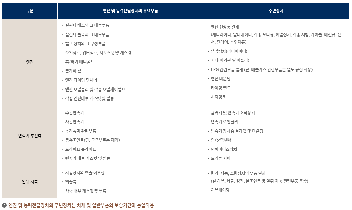 현대 자동차 무상 부품 수리 항목