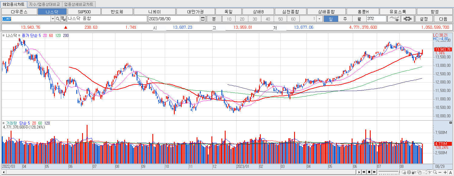 8.30 나스닥 마감