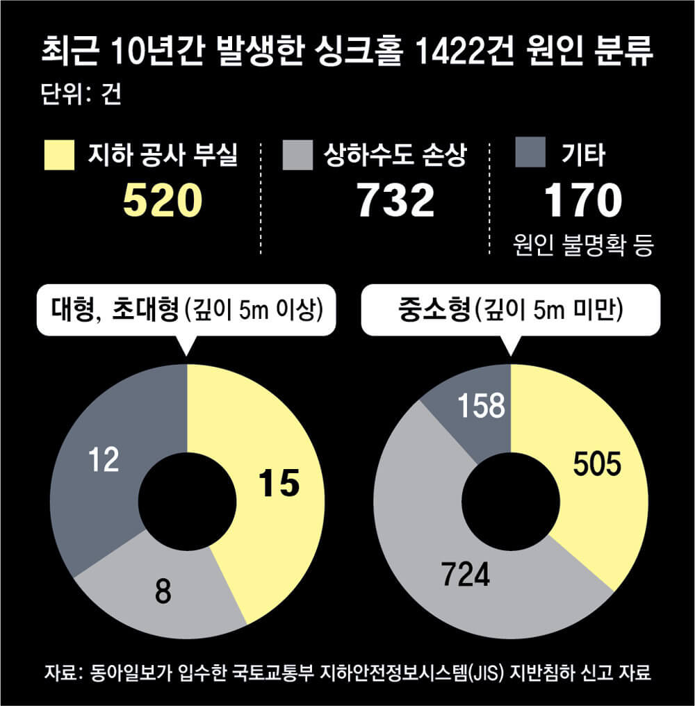 싱크홀 예방, 싱크홀 지역 확인하기