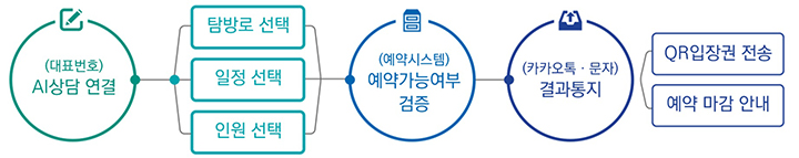 탐방로 예약구간 자동 전화 예약 운영 개요
