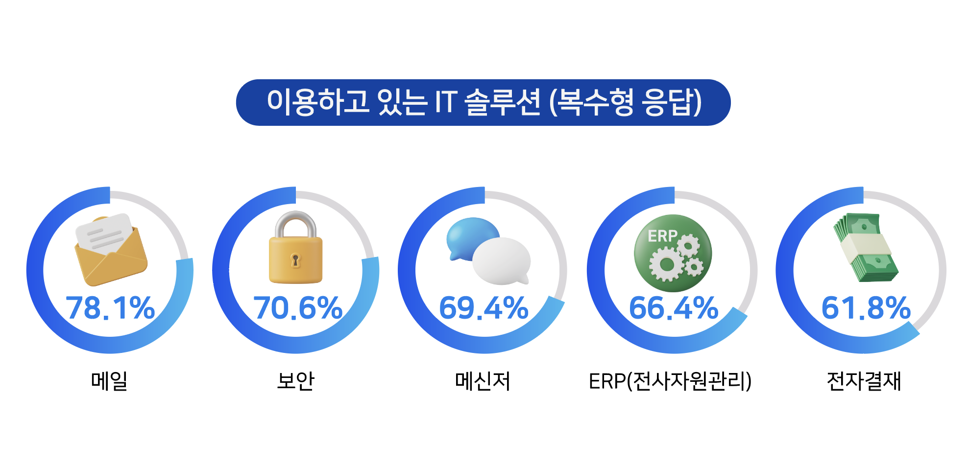 IT 솔루션 사용 현황_이용하고 있는 IT 솔루션