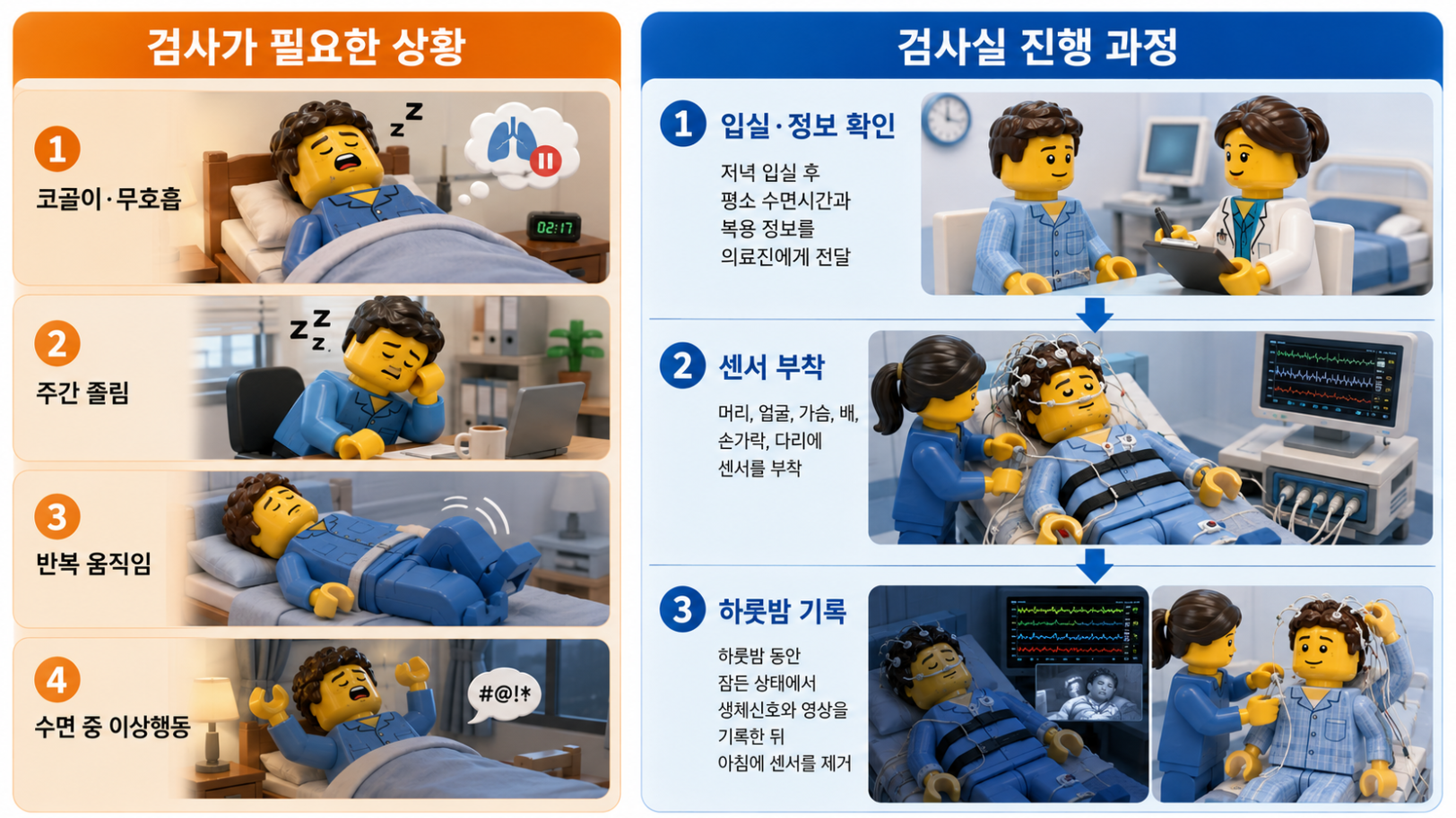 수면다원검사가 필요한 상황과 검사실 진행 과정을 단계별로 설명한 의료 인포그래픽