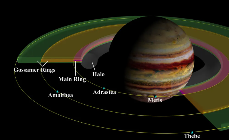 태양계에 속해 있는 목성의 위성 고리를 나타내는 구조의 이미지 이다. 제일 바깥부터 Thebe, Amalthea, metis, Adrastea인 것으로 알 수 있다.