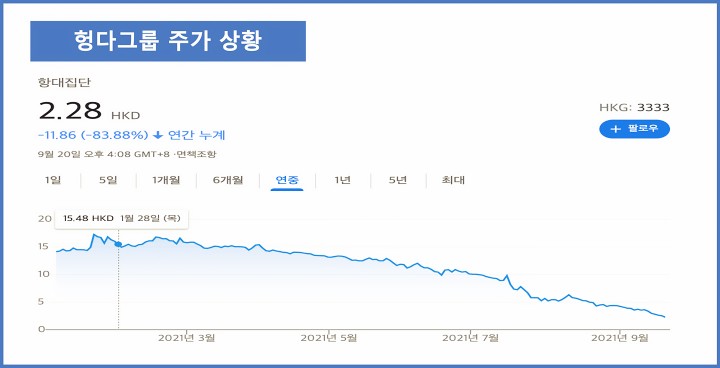 헝다그룹-주가현황