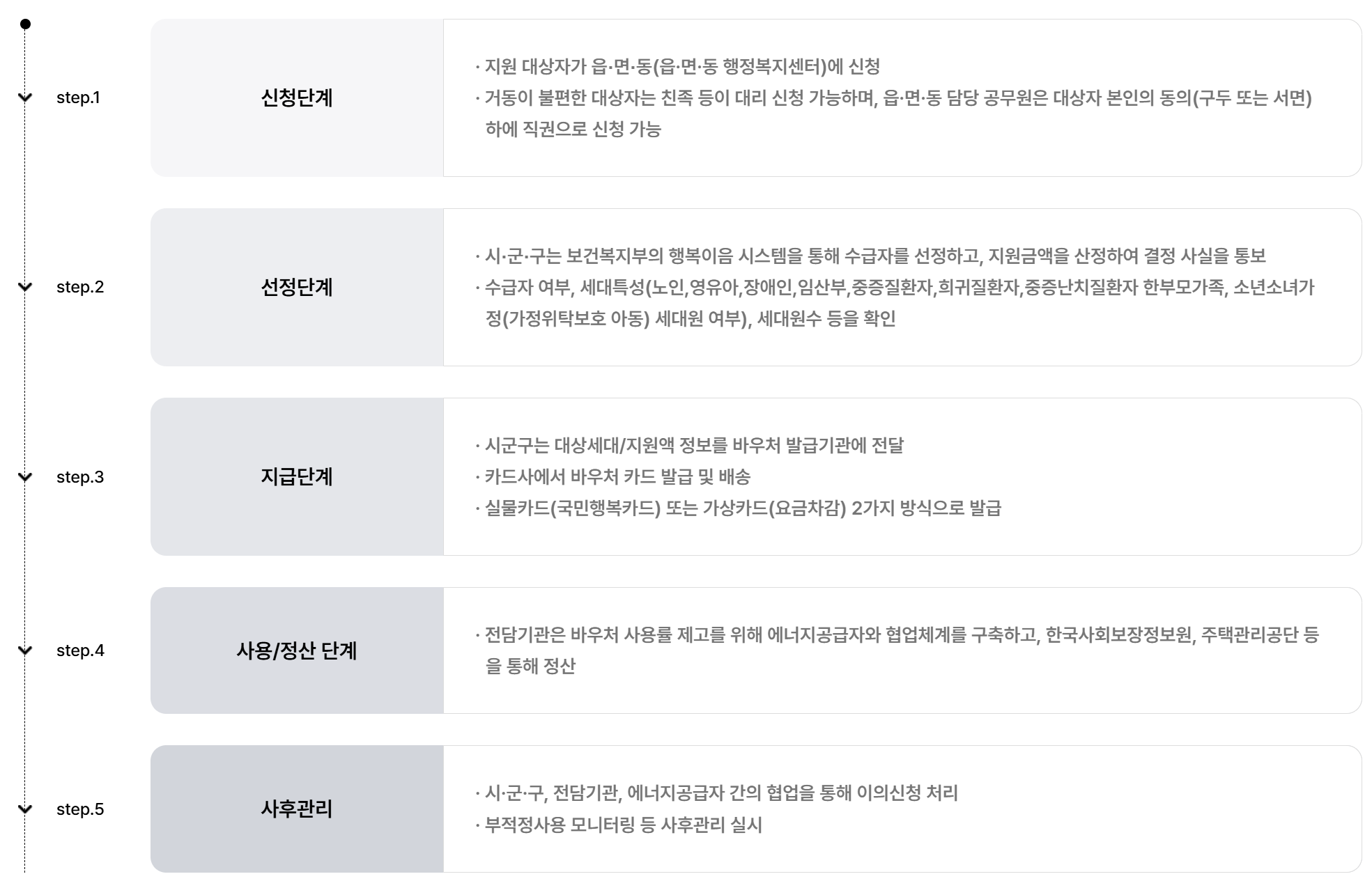 에너지바우처 신청방법