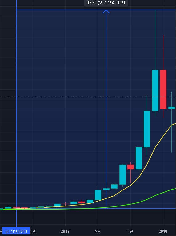 2016-반감기-차트