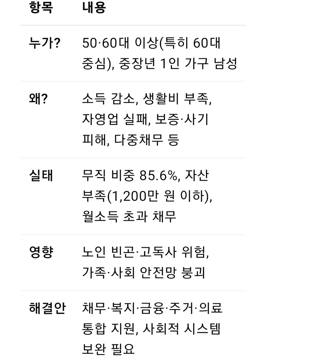 “5060 개인파산 역대 최대”