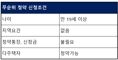 무순위 청약