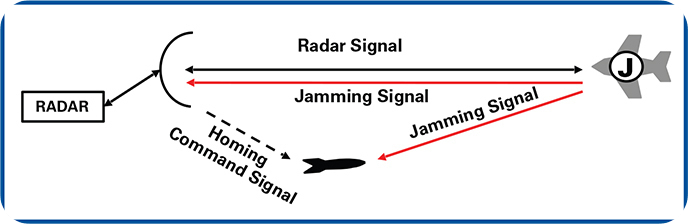 HOJ 모드를 갖는 레이다가 재밍을 당하고 있다고 인지되면 레이다는 HOJ 모드로 미사일을 제어할 수 있다. 만약 표적에 재머가 있는 자체 보호 재머라면 표적은 격추당 할 것이다.