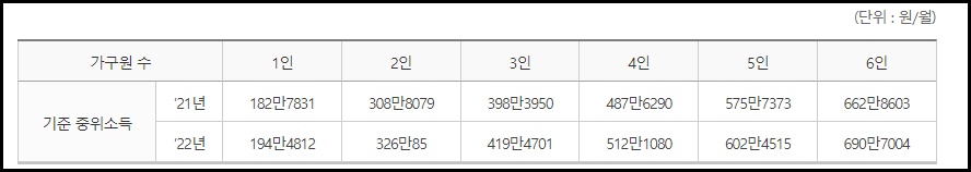 보건복지부장관이 공시한 2022년도 기준중위소득 표이다.