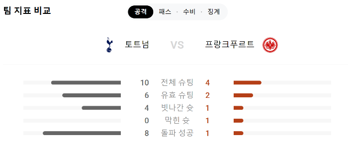 유로파리그 8강 토트넘vs프랑크푸르트 경기 결과 및 하이라이트 보기