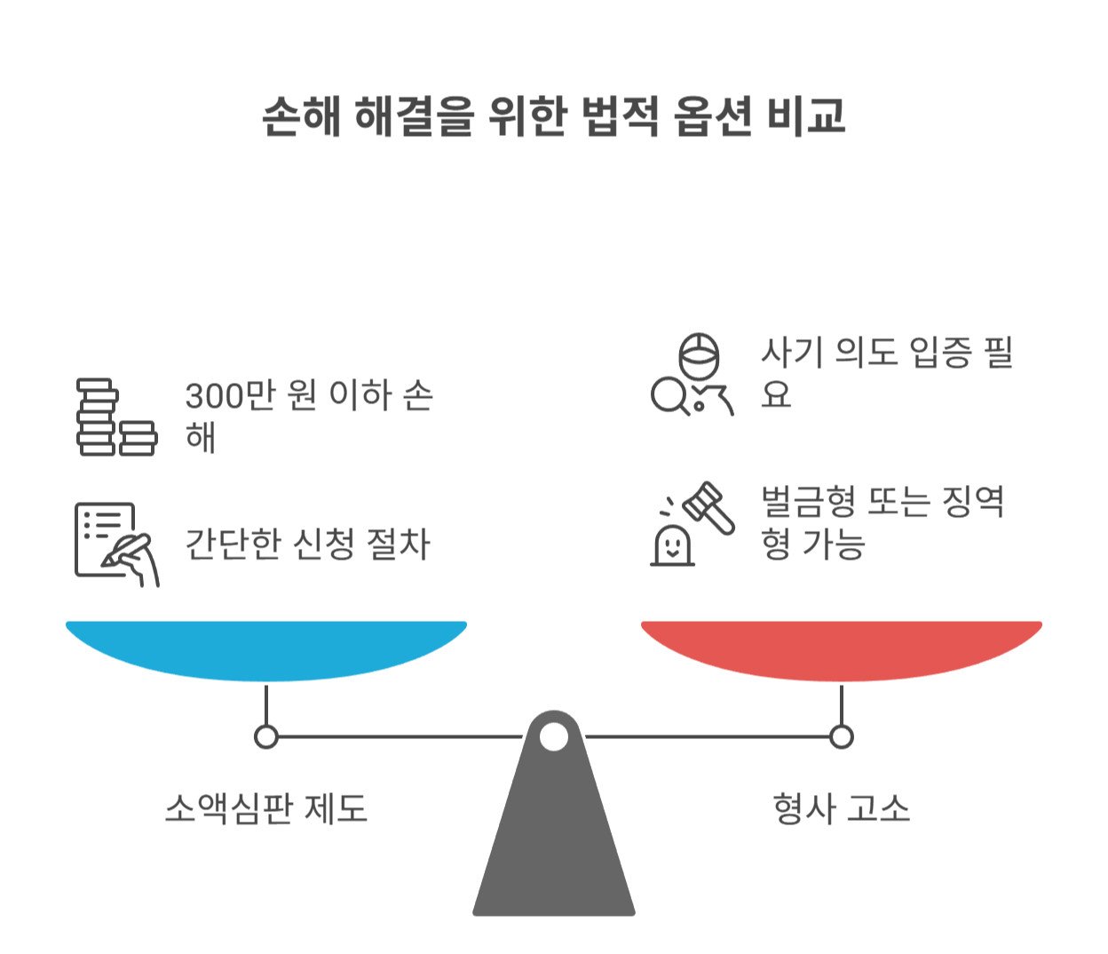 소액심판&middot;형사고소 등 법적 대응