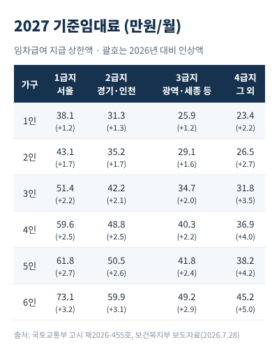 2027 주거급여 기준임대료 급지별 표