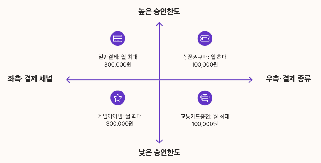 KT 소액결제 - 월 한도와 일일 한도 정리 좌표형 이미지