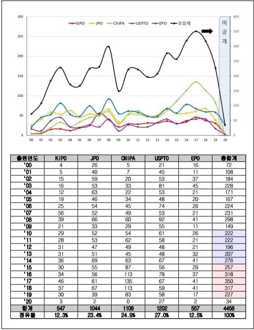 물 전기분해 이용 녹색수소 생산기술 특허출원 31% 증가...두 마리 토끼 잡는 기술