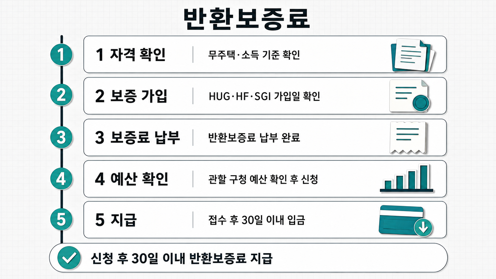 왼쪽 축선을 따라 놓인 다섯 단계 카드가 종이 질감의 층을 이루며 자격 확인부터 지급까지 순서를 보여 준다