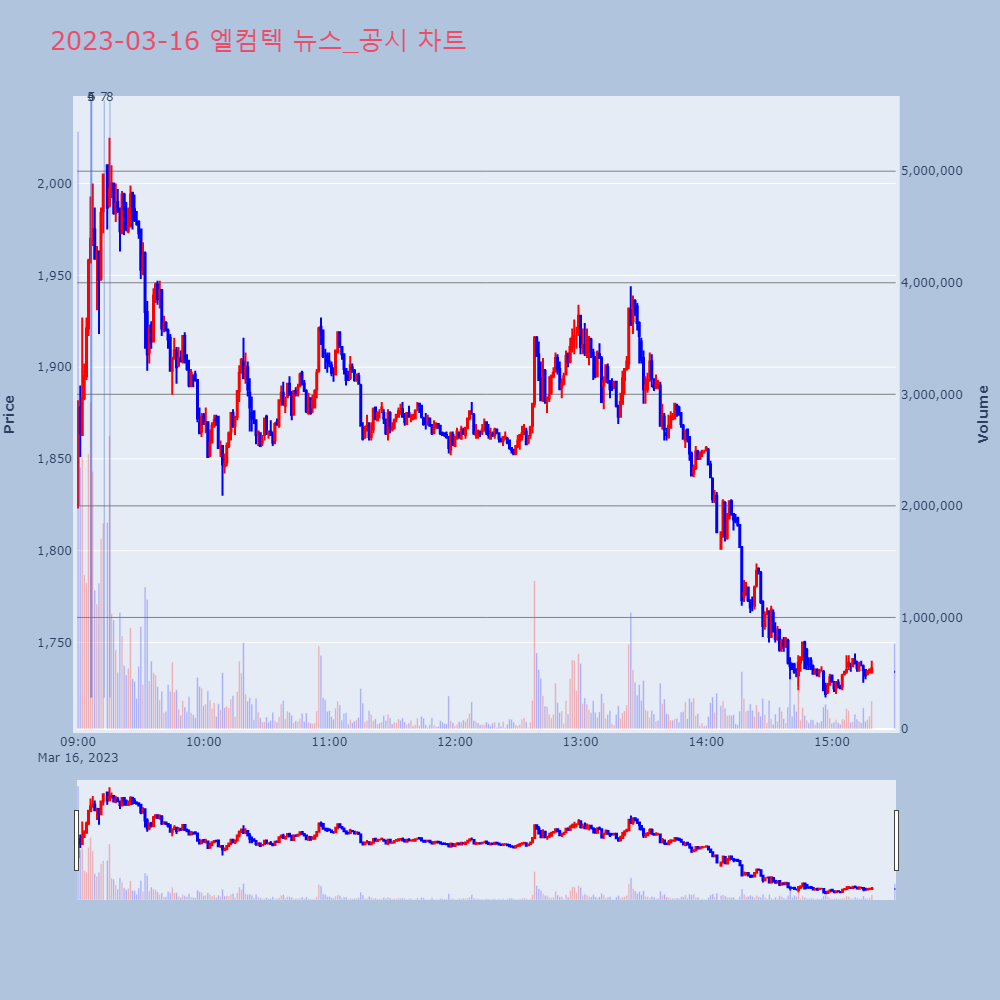 엘컴텍_뉴스공시차트