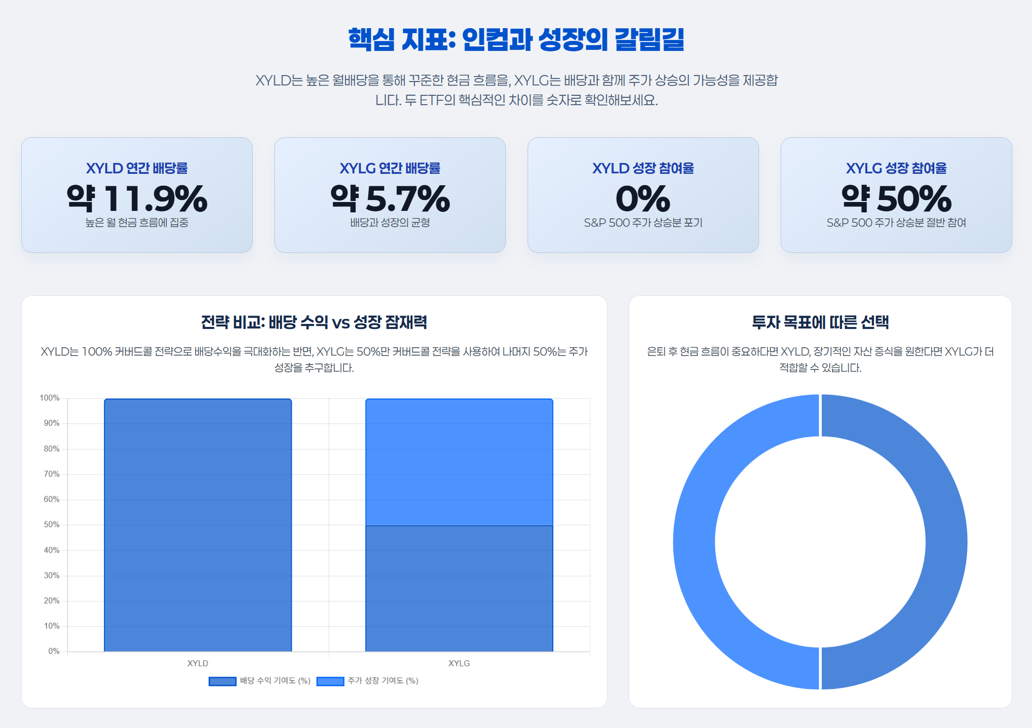 파이어족을 위한 필승 조합, XYLD와 XYLG 배당 성장 전략 A to Z