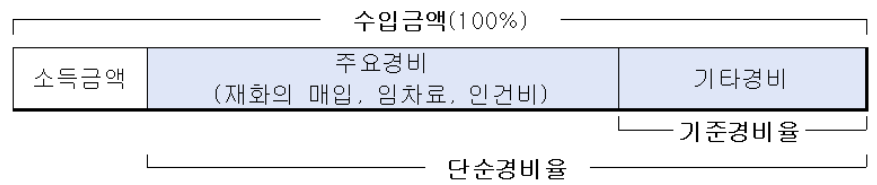 [프리랜서 세금환급] 종합소득세 경비율과 환급금 최대화하는 꿀팁