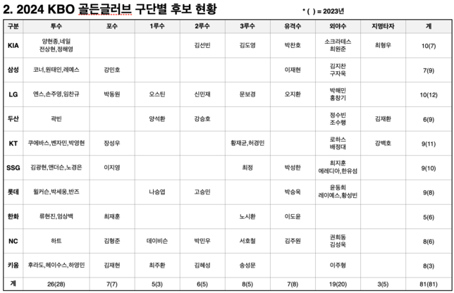 팀별 골든글러브 후보