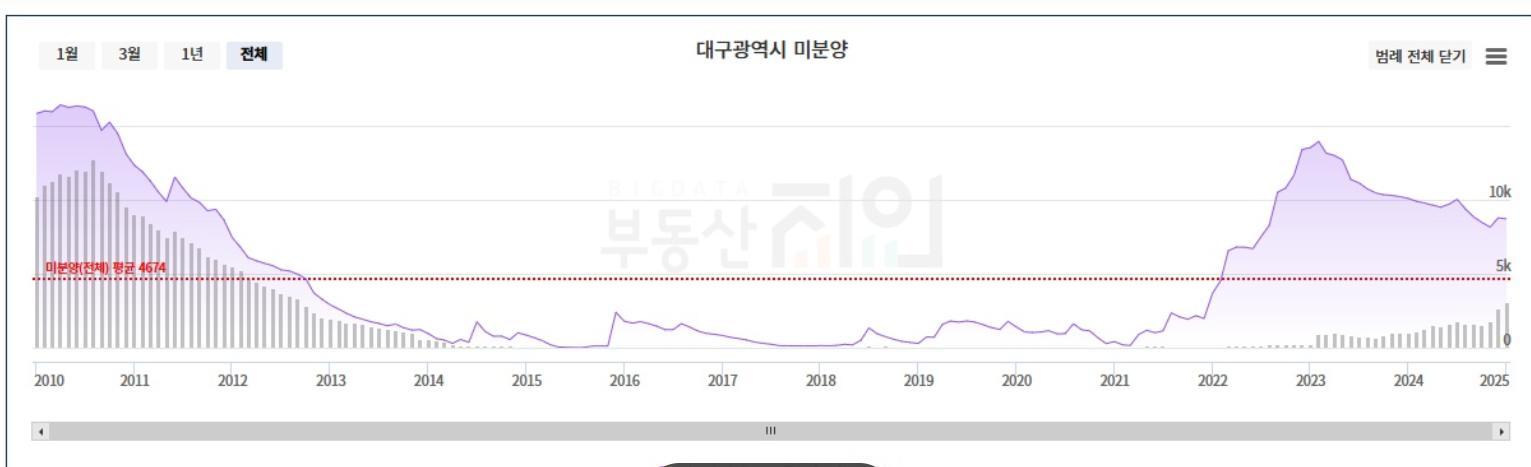 대구아파트미분양현황