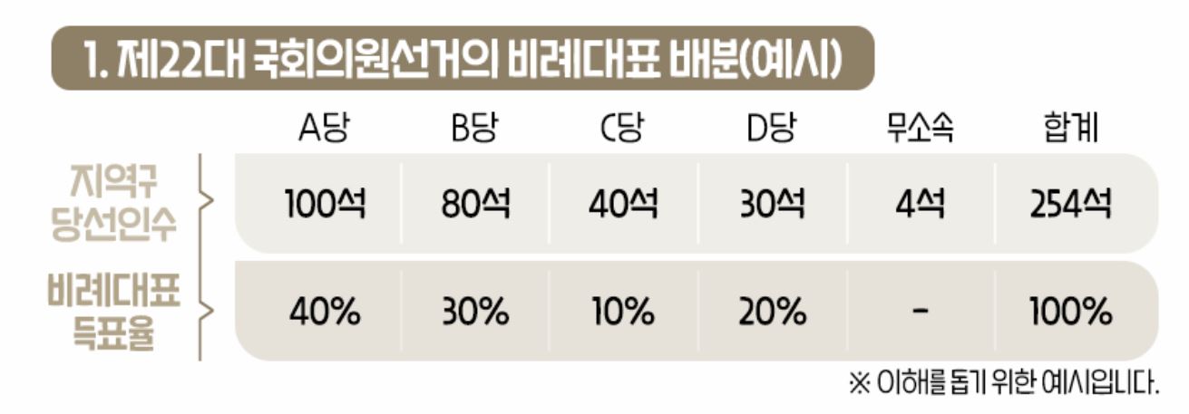비례대표 계산하기