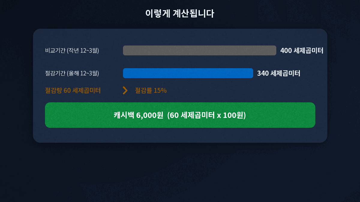 도시가스 캐시백 계산 예시 400세제곱미터에서 340세제곱미터로 절감 15퍼센트 6000원