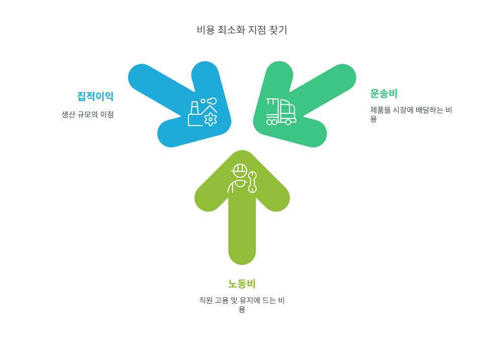 비용최소화-지점