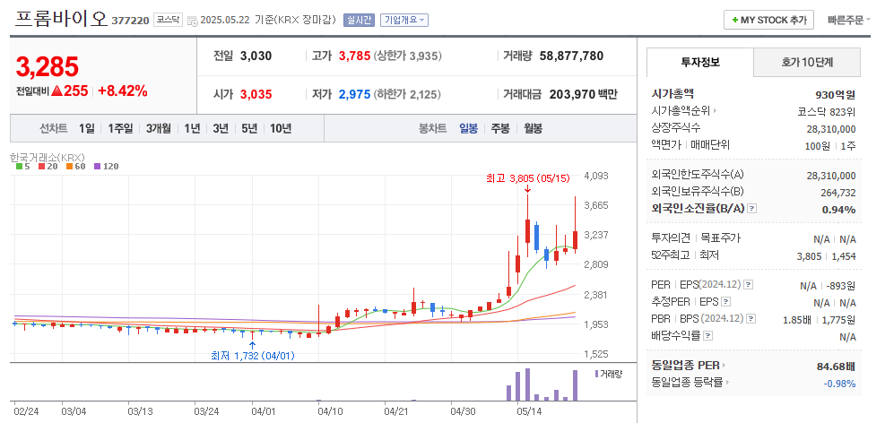 프롬바이오 일봉차트