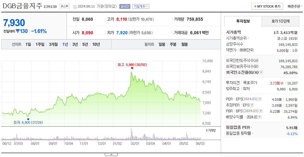 DGB금융지주_주가