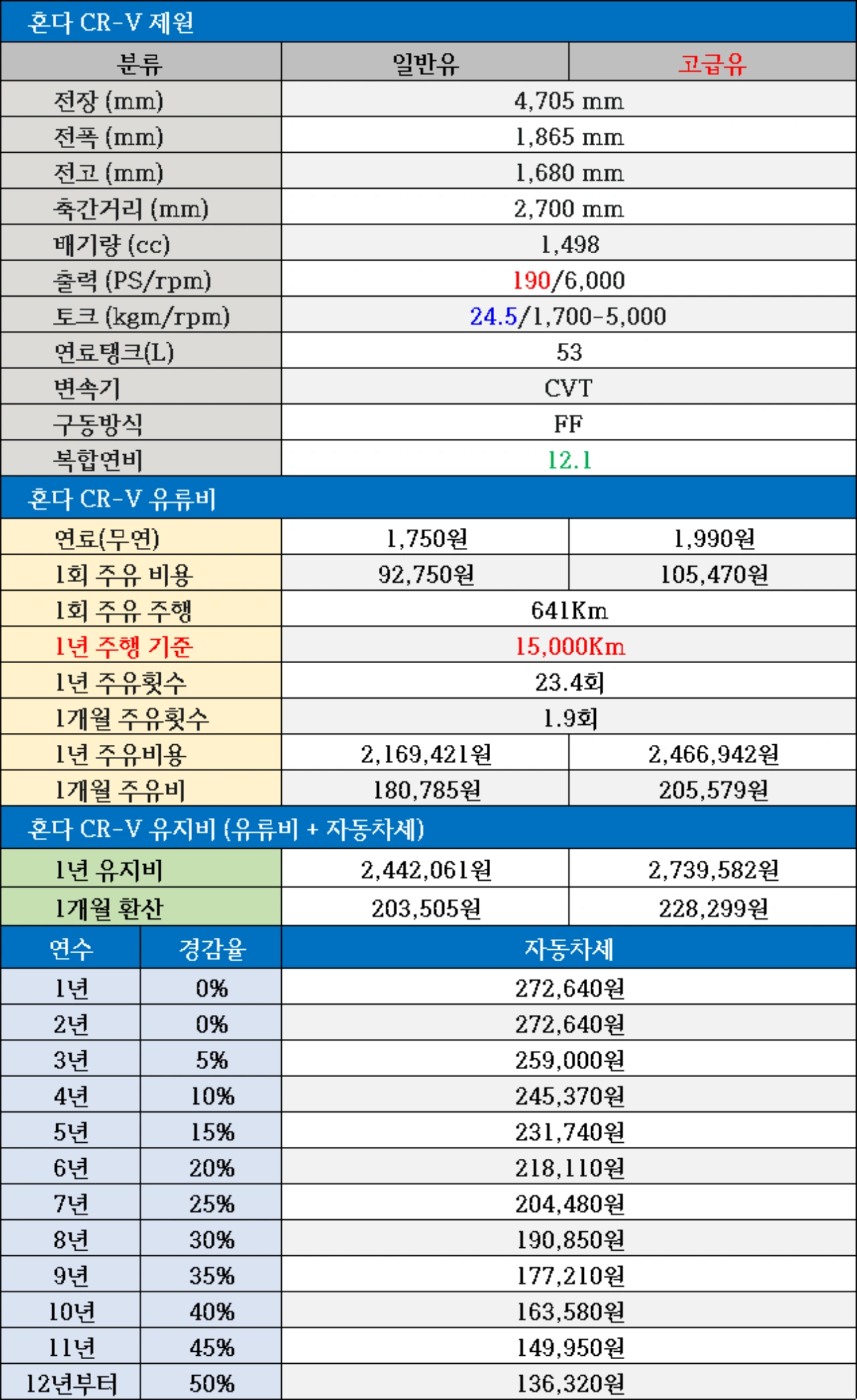 2023 혼다 CR-V 제원, 연비, 유지비, 1회 주유비용, 1.5L 자동차세