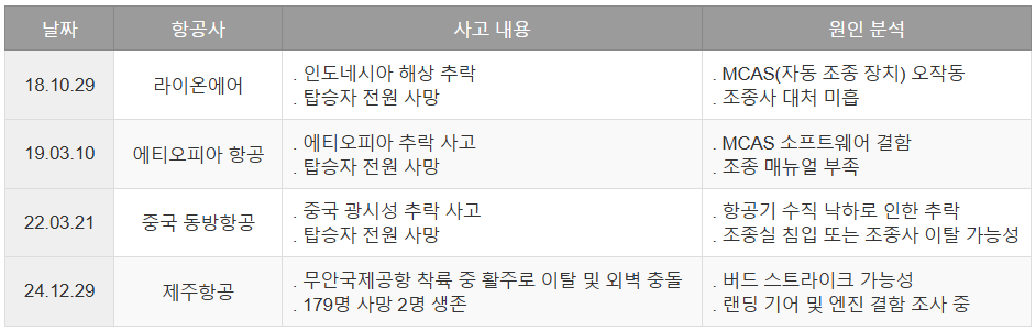 보잉사 항공기 주요 사건 사고 및 원인 분석