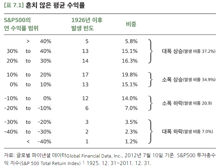 7장 10% 수익률이 영원히? 관련 이미지