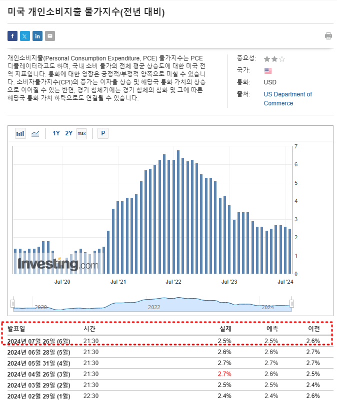 미국 개인소비지출 물가지수(전년 대비)