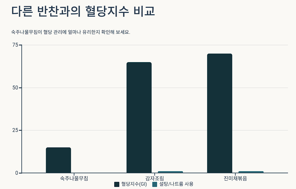 다른 반찬과의 혈당지수 비교